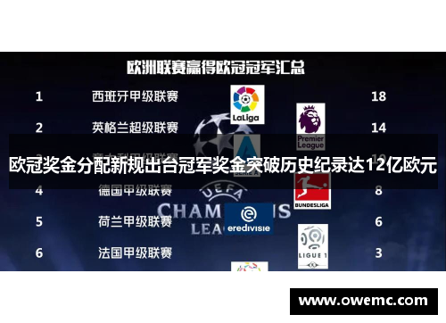 欧冠奖金分配新规出台冠军奖金突破历史纪录达12亿欧元 欧冠奖金分配新规出台冠军奖金突破历史纪录达12亿欧元
